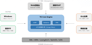 芯盾时代发布可信目录产品（TD），助企业通关微软AD替代“大考”