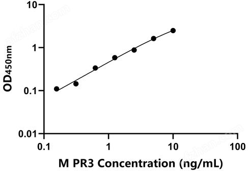 小鼠蛋白酶3(PR3)檢測試劑盒