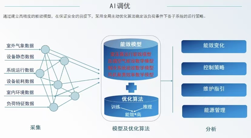 减碳目标近在眼前！企业综合能源管理系统，为绿色工厂按下 “加速键”