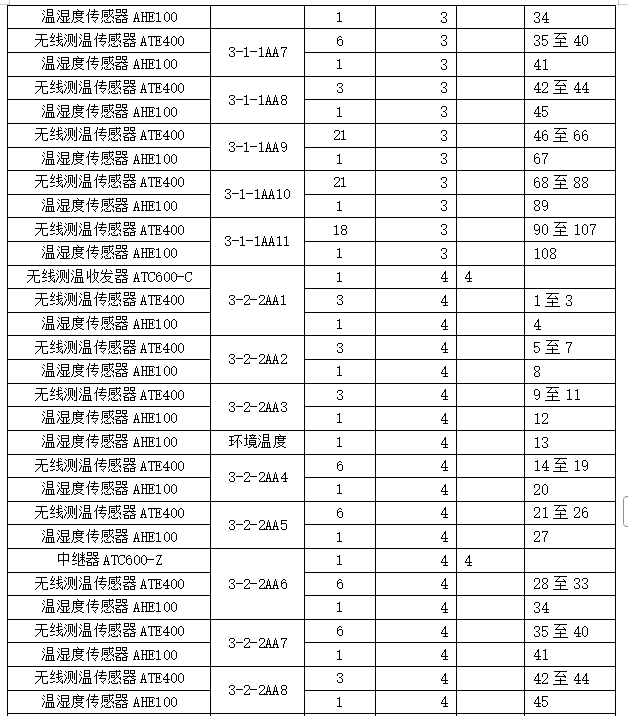 安科瑞无线测温产品 在中国移动(甘肃兰州)数据中心B02项目的应用 安科瑞无线测温产品 在中国移动(甘肃兰州)数据中心B02项目的应用