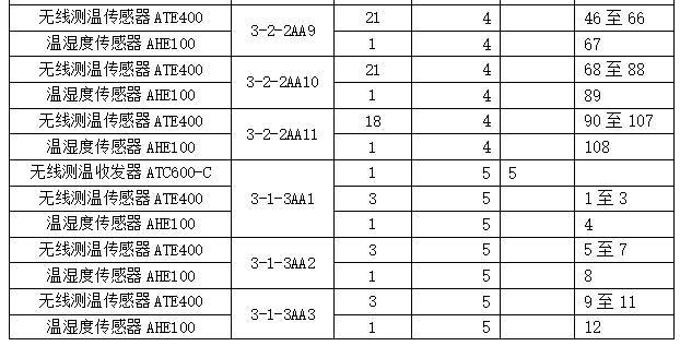 安科瑞无线测温产品 在中国移动(甘肃兰州)数据中心B02项目的应用 安科瑞无线测温产品 在中国移动(甘肃兰州)数据中心B02项目的应用