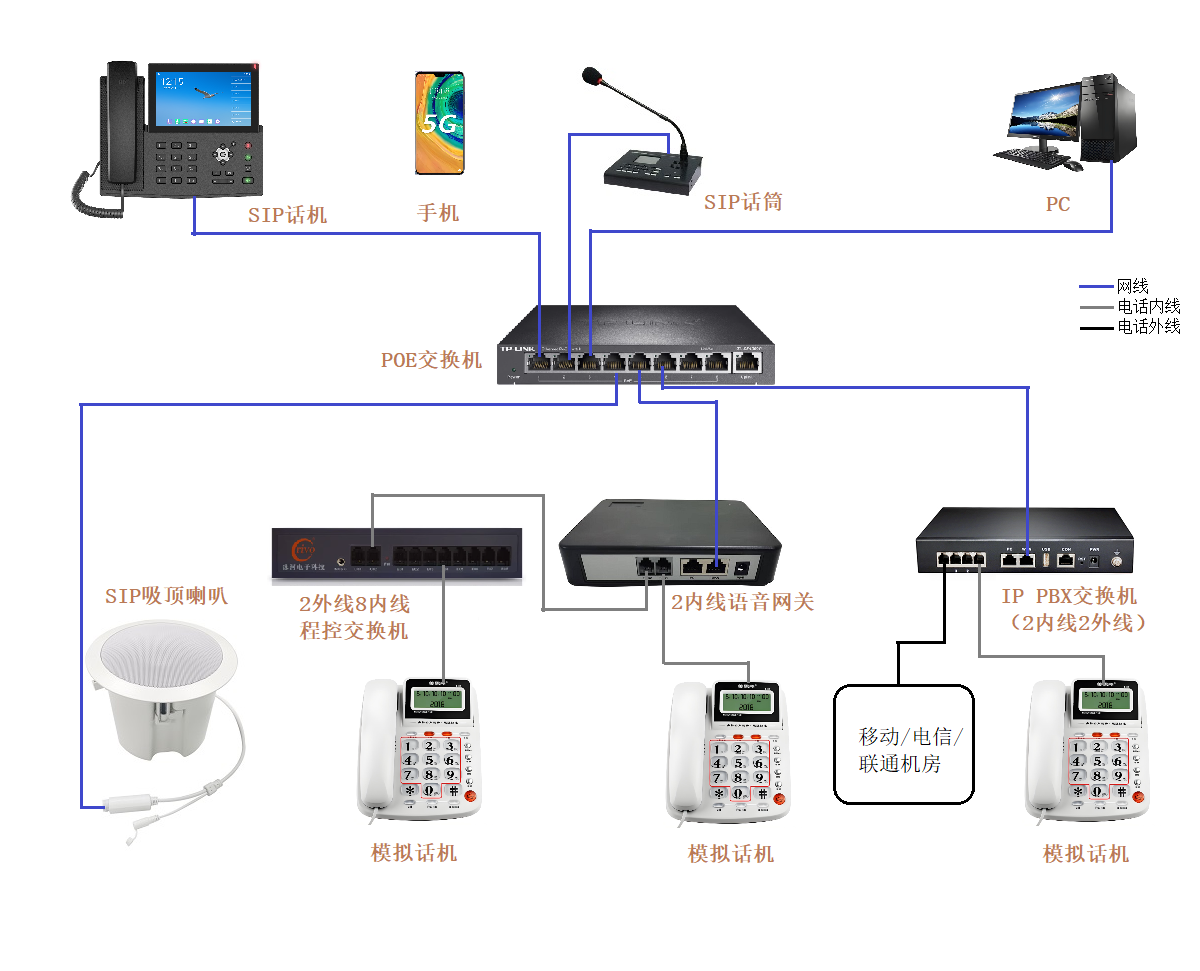 image.png 基于SIP话机和模拟电话如何组网对讲广播技术交流方案