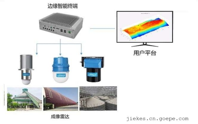 介可视&middot;散装物料库存管理雷达全景扫描系统在料仓、  堆场中的应用