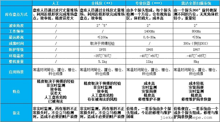 介可视&middot;散装物料库存管理雷达全景扫描系统在料仓、  堆场中的应用