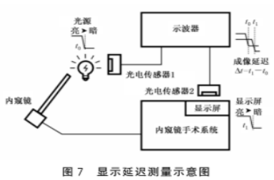 系统显示延迟工装 使用防范