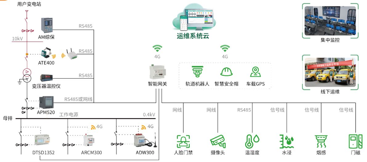3D可视化配电室