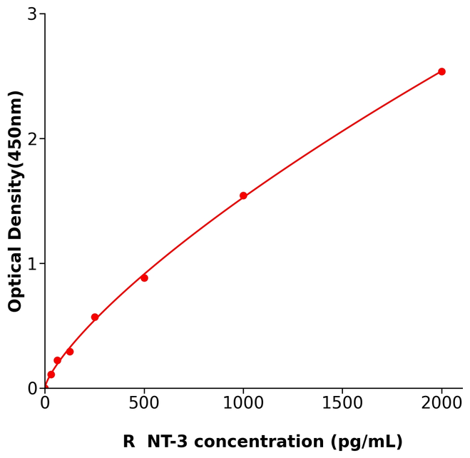 NT-3/大鼠神经营养因子3检测试剂盒