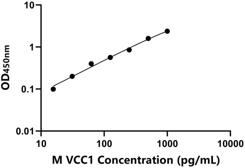 小鼠VEGF共調(diào)節(jié)趨化因子1(VCC1)檢測試劑盒